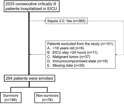 Effects of Neutrophil-to-Lymphocyte Ratio Combined With Interleukin-6 in Predicting 28-Day Mortality in Patients With Sepsis